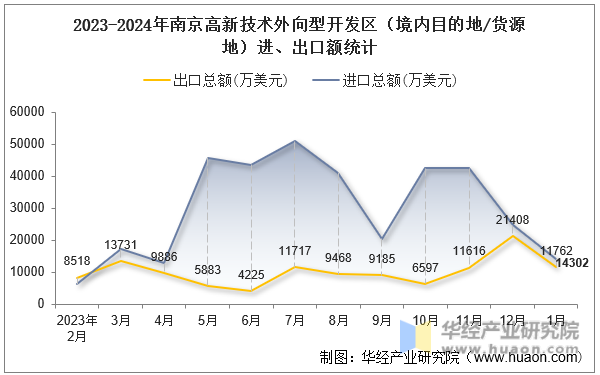 2023-2024年南京高新技术外向型开发区（境内目的地/货源地）进、出口额统计