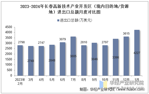 2023-2024年长春高新技术产业开发区（境内目的地/货源地）进出口总额月度对比图