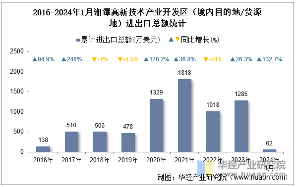 2016-2024年1月湘潭高新技术产业开发区（境内目的地/货源地）进出口总额统计