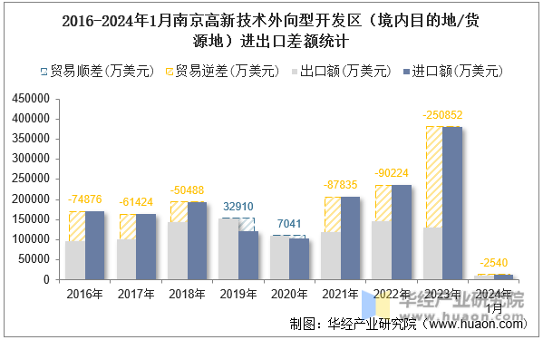 2016-2024年1月南京高新技术外向型开发区（境内目的地/货源地）进出口差额统计