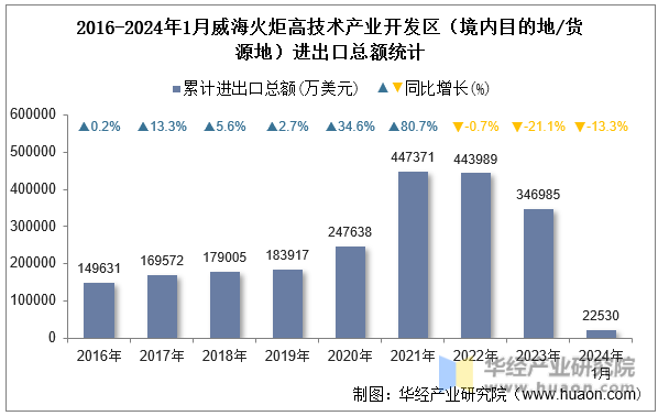 2016-2024年1月威海火炬高技术产业开发区（境内目的地/货源地）进出口总额统计