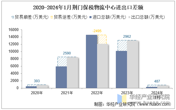 2020-2024年1月荆门保税物流中心进出口差额