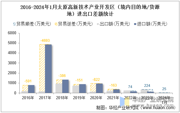 2016-2024年1月太原高新技术产业开发区（境内目的地/货源地）进出口差额统计