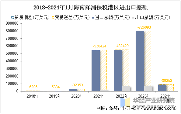 2018-2024年1月海南洋浦保税港区进出口差额