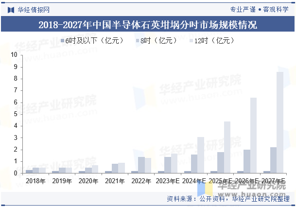 2018-2027年中国半导体石英坩埚分吋市场规模情况