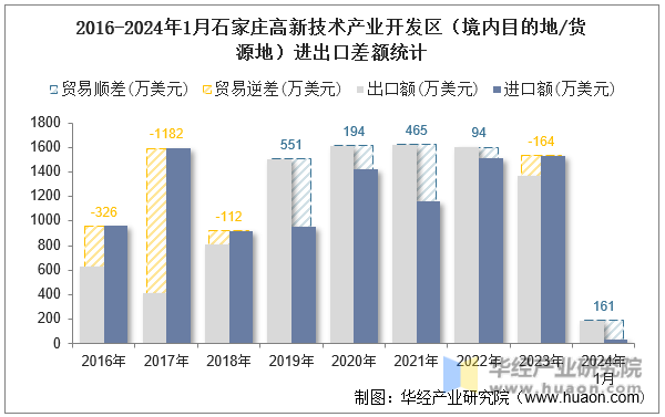 2016-2024年1月石家庄高新技术产业开发区（境内目的地/货源地）进出口差额统计