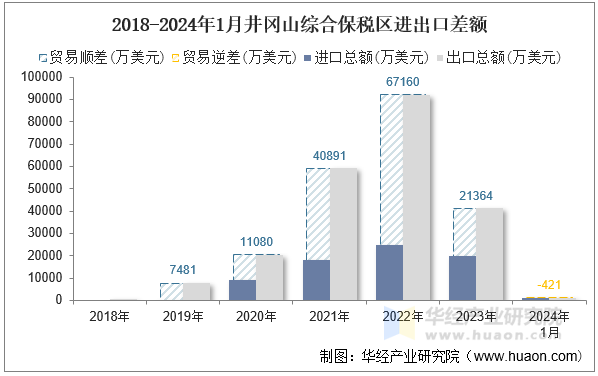 2018-2024年1月井冈山综合保税区进出口差额