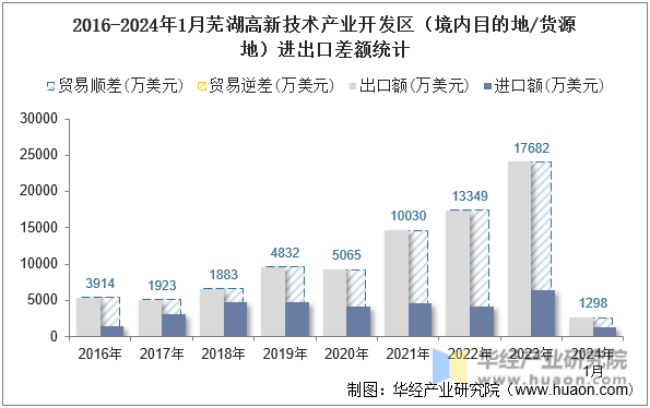 2016-2024年1月芜湖高新技术产业开发区（境内目的地/货源地）进出口差额统计