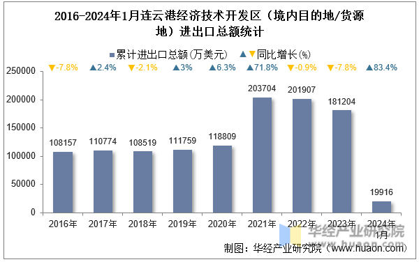 2016-2024年1月连云港经济技术开发区（境内目的地/货源地）进出口总额统计