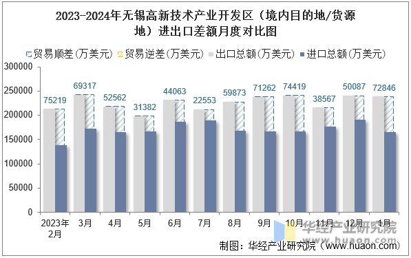 2023-2024年无锡高新技术产业开发区（境内目的地/货源地）进出口差额月度对比图