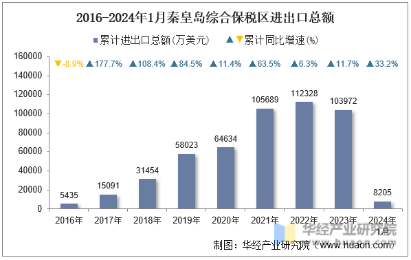 2016-2024年1月秦皇岛综合保税区进出口总额