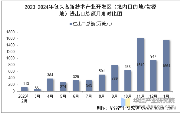 2023-2024年包头高新技术产业开发区（境内目的地/货源地）进出口总额月度对比图