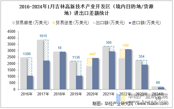 2016-2024年1月吉林高新技术产业开发区（境内目的地/货源地）进出口差额统计