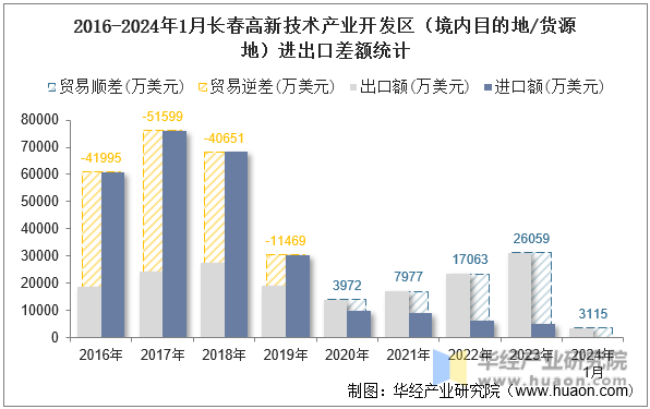 2016-2024年1月长春高新技术产业开发区（境内目的地/货源地）进出口差额统计
