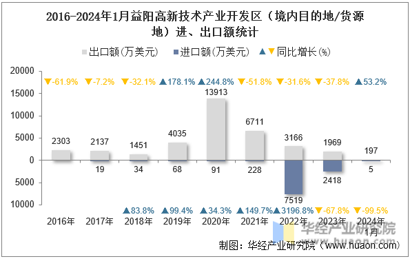 2016-2024年1月益阳高新技术产业开发区（境内目的地/货源地）进、出口额统计