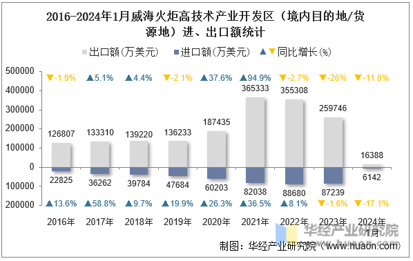 2016-2024年1月威海火炬高技术产业开发区（境内目的地/货源地）进、出口额统计