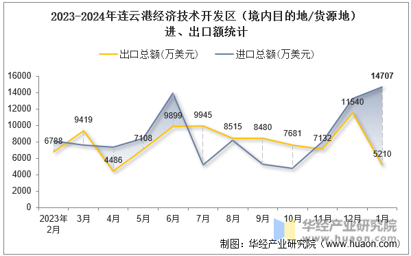 2023-2024年连云港经济技术开发区（境内目的地/货源地）进、出口额统计