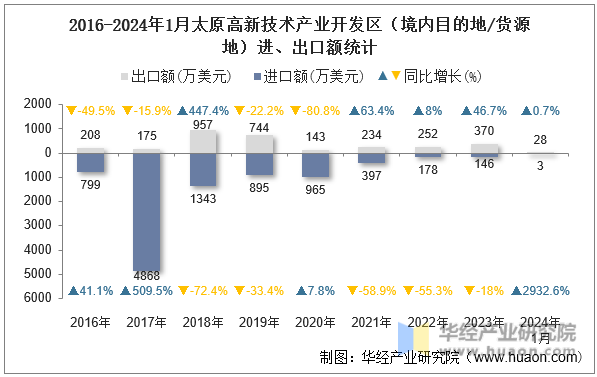2016-2024年1月太原高新技术产业开发区（境内目的地/货源地）进、出口额统计