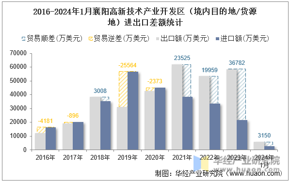 2016-2024年1月襄阳高新技术产业开发区（境内目的地/货源地）进出口差额统计