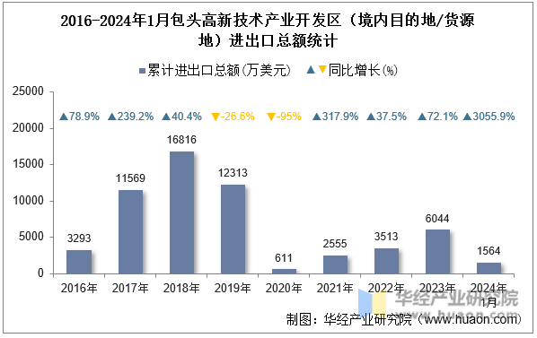 2016-2024年1月包头高新技术产业开发区（境内目的地/货源地）进出口总额统计