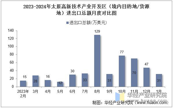 2023-2024年太原高新技术产业开发区（境内目的地/货源地）进出口总额月度对比图