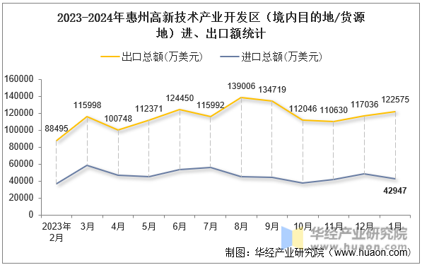 2023-2024年惠州高新技术产业开发区（境内目的地/货源地）进、出口额统计
