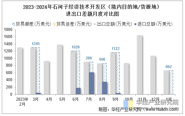 2023-2024年石河子经济技术开发区（境内目的地/货源地）进出口差额月度对比图