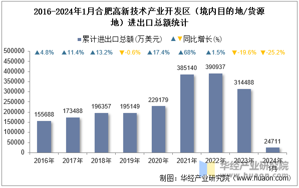 2016-2024年1月合肥高新技术产业开发区（境内目的地/货源地）进出口总额统计