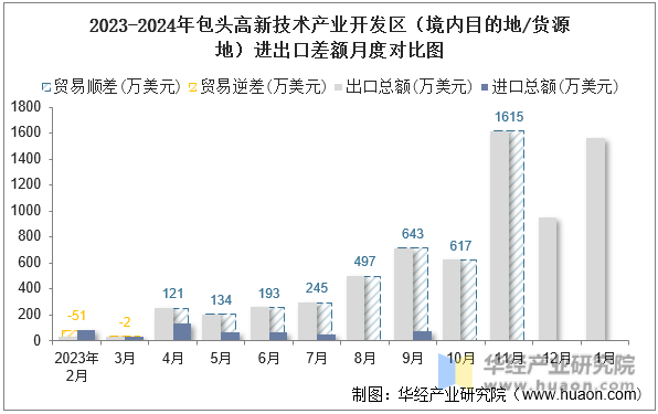 2023-2024年包头高新技术产业开发区（境内目的地/货源地）进出口差额月度对比图