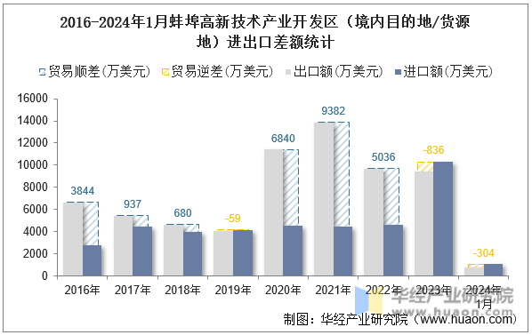 2016-2024年1月蚌埠高新技术产业开发区（境内目的地/货源地）进出口差额统计