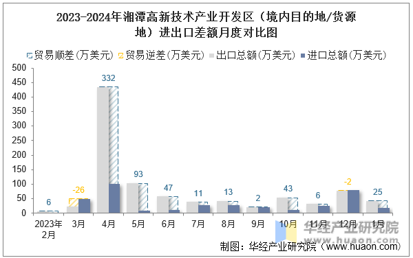 2023-2024年湘潭高新技术产业开发区（境内目的地/货源地）进出口差额月度对比图