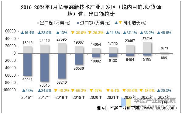 2016-2024年1月长春高新技术产业开发区（境内目的地/货源地）进、出口额统计