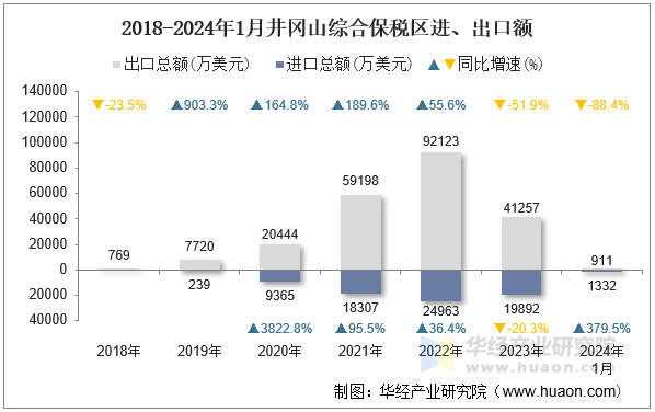 2018-2024年1月井冈山综合保税区进、出口额
