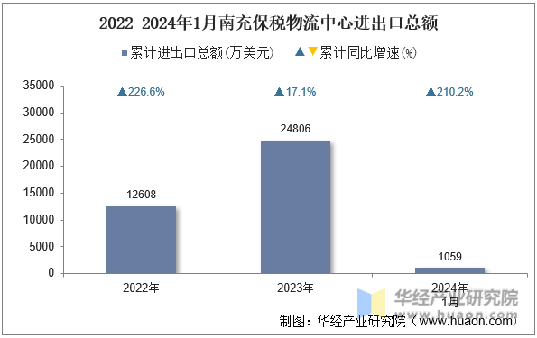 2022-2024年1月南充保税物流中心进出口总额