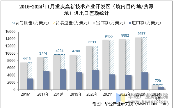 2016-2024年1月重庆高新技术产业开发区（境内目的地/货源地）进出口差额统计