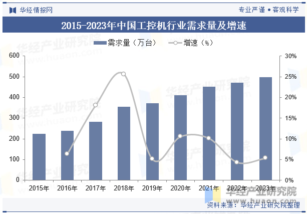 2015-2023年中国工控机行业需求量及增速
