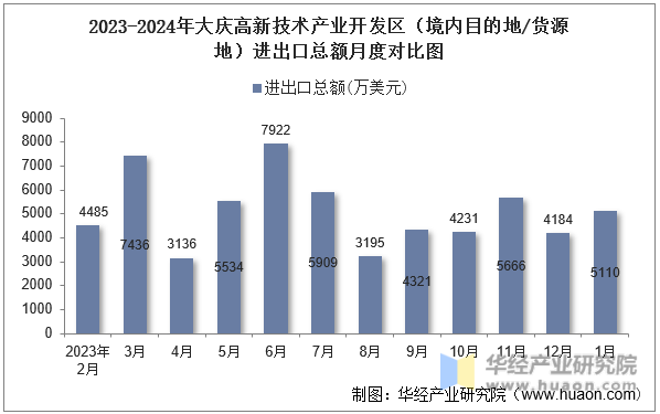 2023-2024年大庆高新技术产业开发区（境内目的地/货源地）进出口总额月度对比图