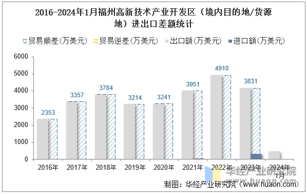 2016-2024年1月福州高新技术产业开发区（境内目的地/货源地）进出口差额统计