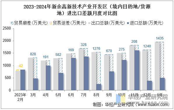 2023-2024年新余高新技术产业开发区（境内目的地/货源地）进出口差额月度对比图