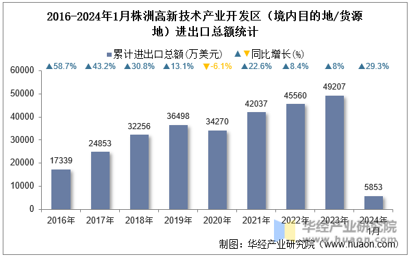 2016-2024年1月株洲高新技术产业开发区（境内目的地/货源地）进出口总额统计