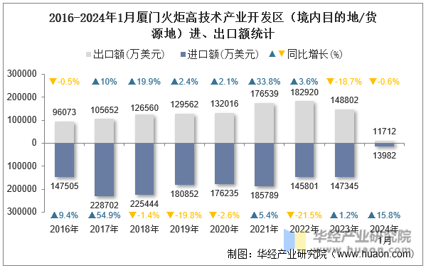 2016-2024年1月厦门火炬高技术产业开发区（境内目的地/货源地）进、出口额统计