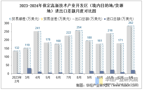 2023-2024年保定高新技术产业开发区（境内目的地/货源地）进出口差额月度对比图