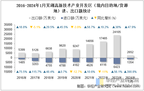 2016-2024年1月芜湖高新技术产业开发区（境内目的地/货源地）进、出口额统计