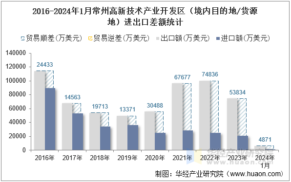 2016-2024年1月常州高新技术产业开发区（境内目的地/货源地）进出口差额统计