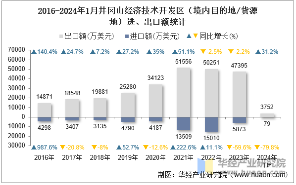 2016-2024年1月井冈山经济技术开发区（境内目的地/货源地）进、出口额统计