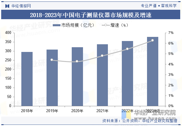 2018-2023年中国电子测量仪器市场规模及增速