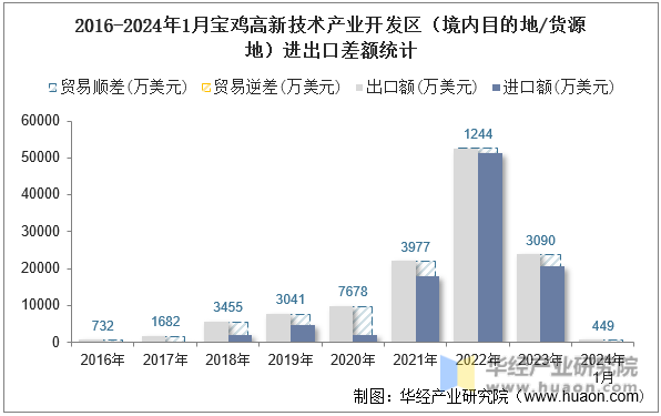 2016-2024年1月宝鸡高新技术产业开发区（境内目的地/货源地）进出口差额统计