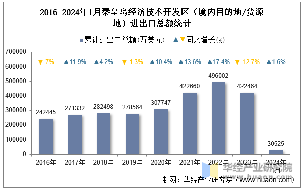 2016-2024年1月秦皇岛经济技术开发区（境内目的地/货源地）进出口总额统计