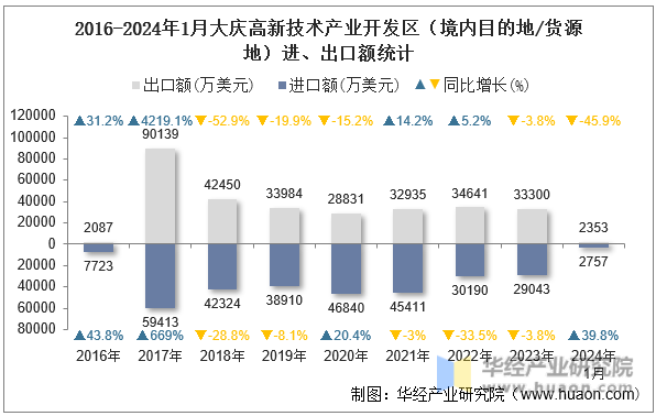 2016-2024年1月大庆高新技术产业开发区（境内目的地/货源地）进、出口额统计