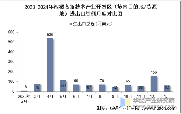 2023-2024年湘潭高新技术产业开发区（境内目的地/货源地）进出口总额月度对比图